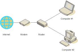 Internet => Modem => Router => Computer